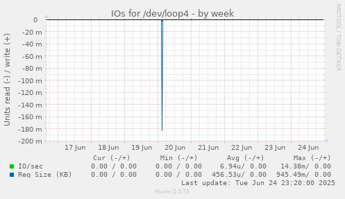 IOs for /dev/loop4