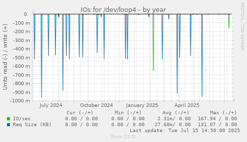 IOs for /dev/loop4