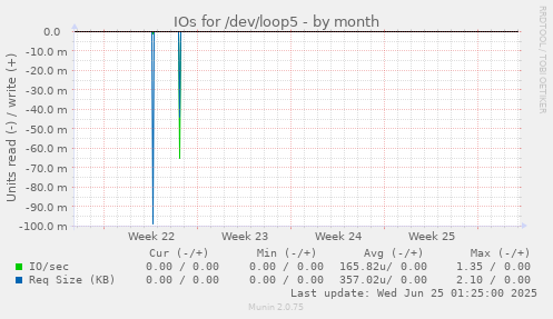 IOs for /dev/loop5