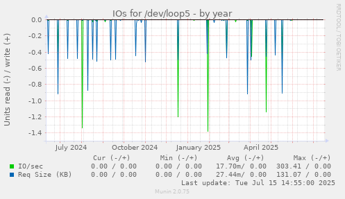 IOs for /dev/loop5