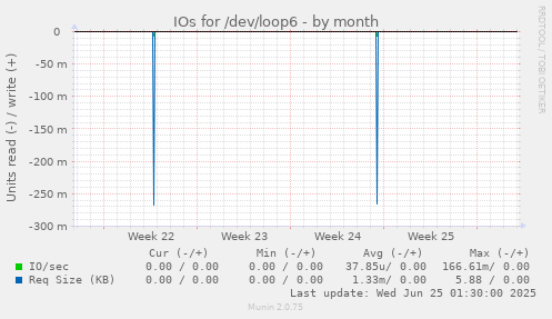 IOs for /dev/loop6
