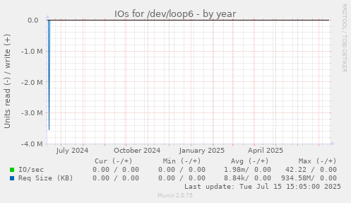 IOs for /dev/loop6