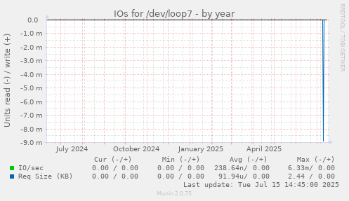 IOs for /dev/loop7