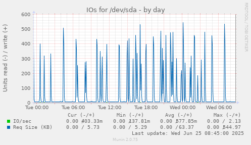 IOs for /dev/sda