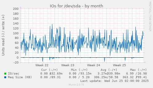 IOs for /dev/sda