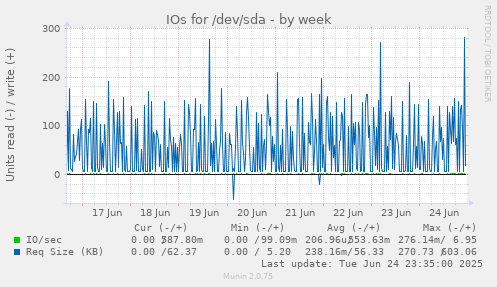 IOs for /dev/sda