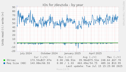 IOs for /dev/sda