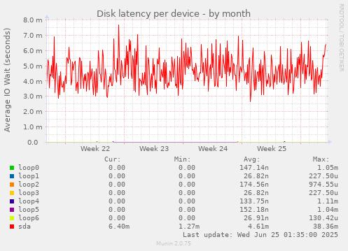 Disk latency per device
