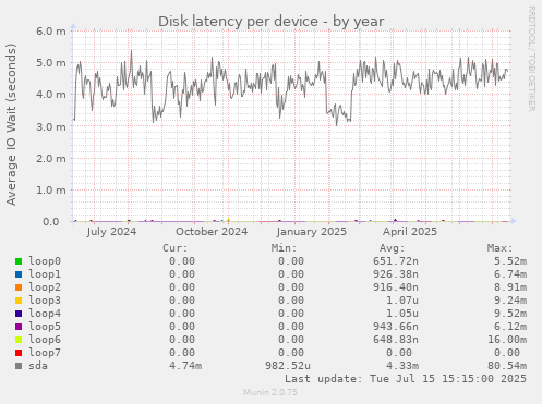 Disk latency per device