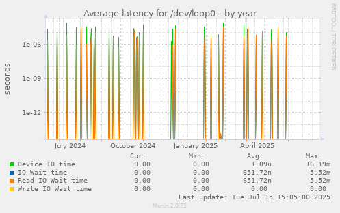 Average latency for /dev/loop0