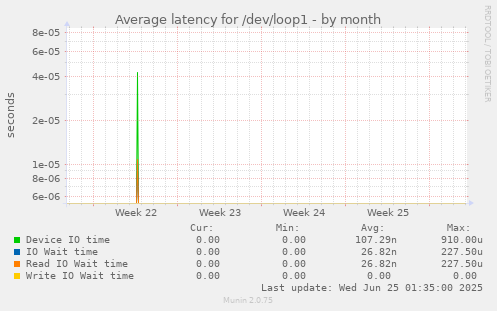 Average latency for /dev/loop1