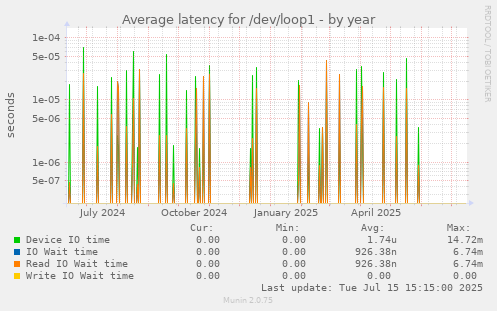 Average latency for /dev/loop1