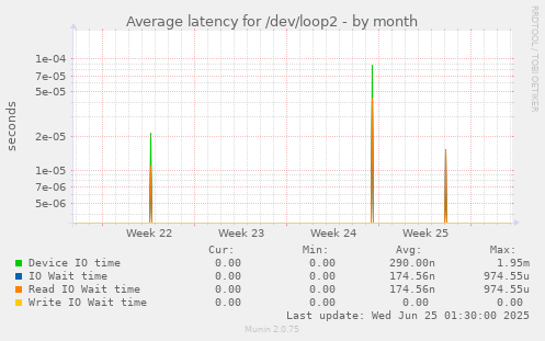 Average latency for /dev/loop2