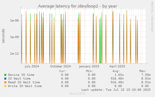 Average latency for /dev/loop2