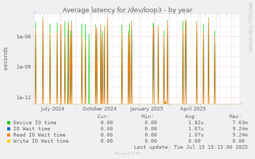Average latency for /dev/loop3