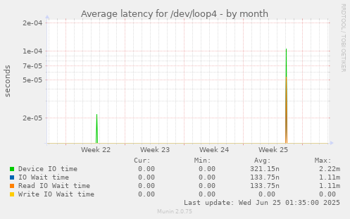 Average latency for /dev/loop4
