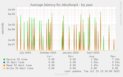 Average latency for /dev/loop4