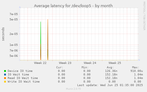 Average latency for /dev/loop5