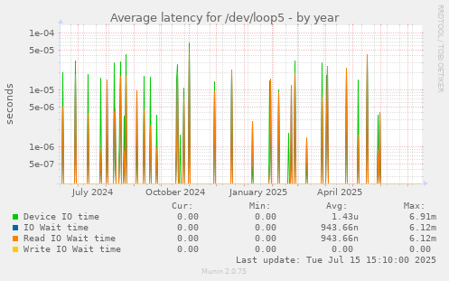 Average latency for /dev/loop5