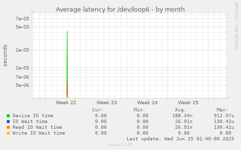 Average latency for /dev/loop6