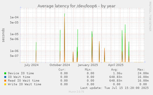 Average latency for /dev/loop6