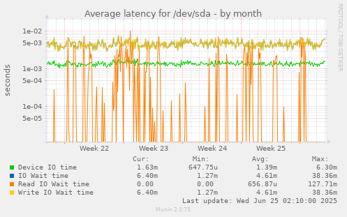 Average latency for /dev/sda