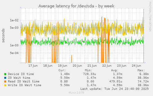 Average latency for /dev/sda