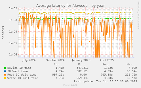 Average latency for /dev/sda
