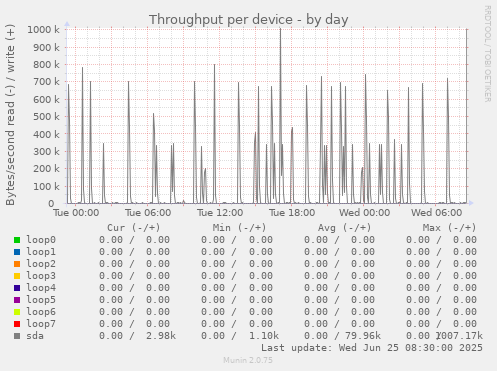 Throughput per device
