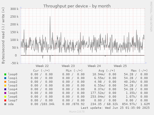 Throughput per device