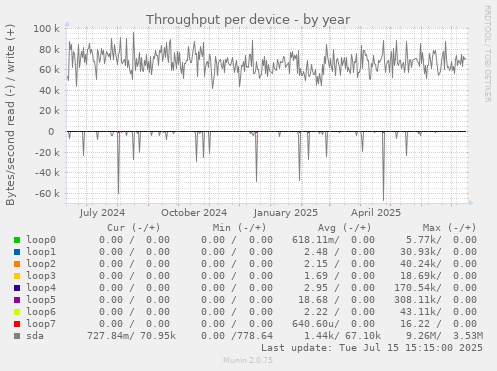 Throughput per device