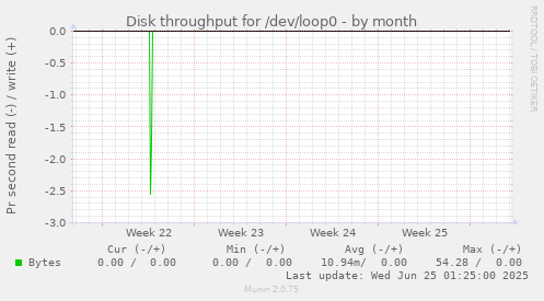 Disk throughput for /dev/loop0