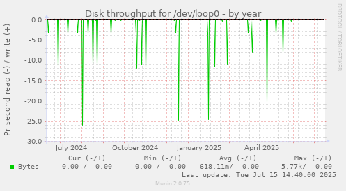 Disk throughput for /dev/loop0