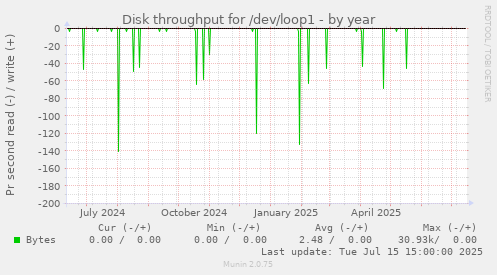 Disk throughput for /dev/loop1