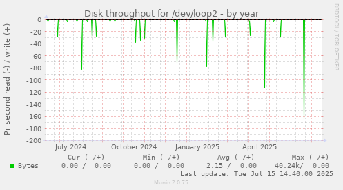 Disk throughput for /dev/loop2