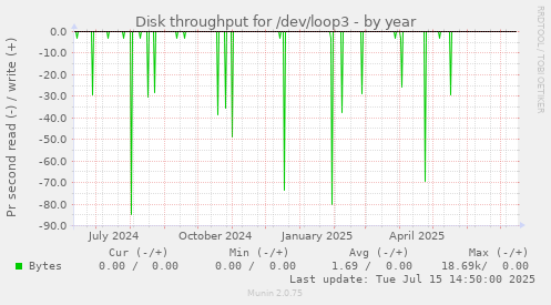 Disk throughput for /dev/loop3