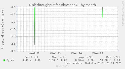 Disk throughput for /dev/loop4