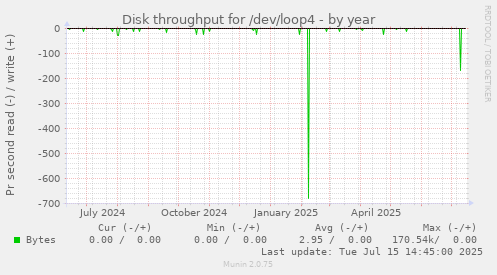 Disk throughput for /dev/loop4