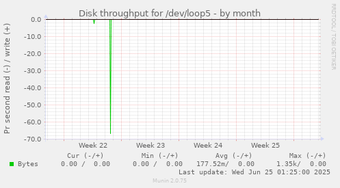 Disk throughput for /dev/loop5