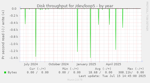 Disk throughput for /dev/loop5