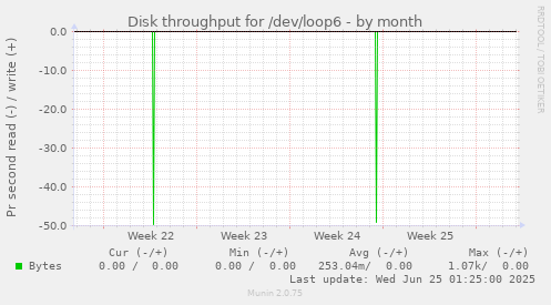 Disk throughput for /dev/loop6