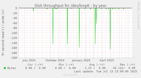 Disk throughput for /dev/loop6