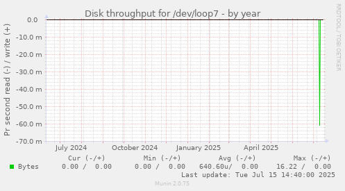 Disk throughput for /dev/loop7