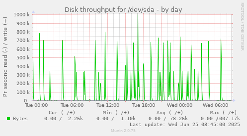 Disk throughput for /dev/sda