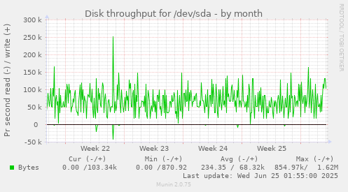 Disk throughput for /dev/sda