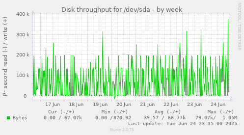 Disk throughput for /dev/sda