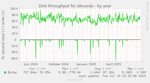 Disk throughput for /dev/sda