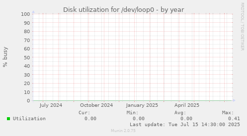Disk utilization for /dev/loop0