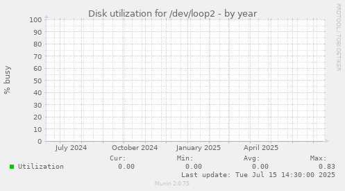 Disk utilization for /dev/loop2