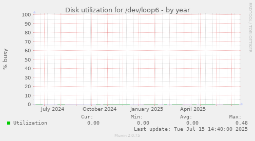 Disk utilization for /dev/loop6